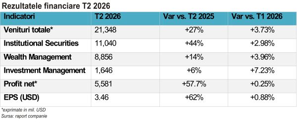 TradeVille: Morgan Stanley livrează un nou trimestru record